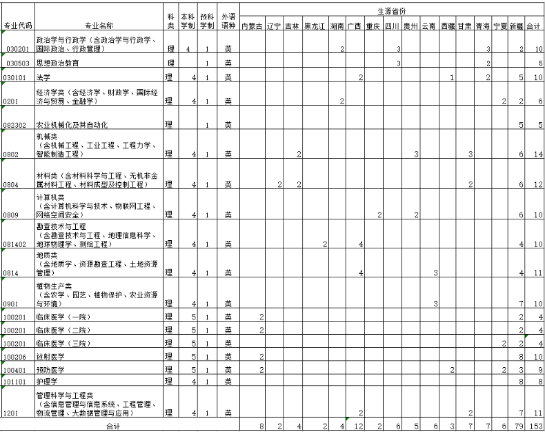 2020吉林大学招生计划及人数