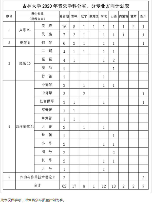 2020吉林大学招生计划及人数