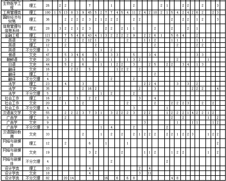 2020长春理工大学招生计划及人数