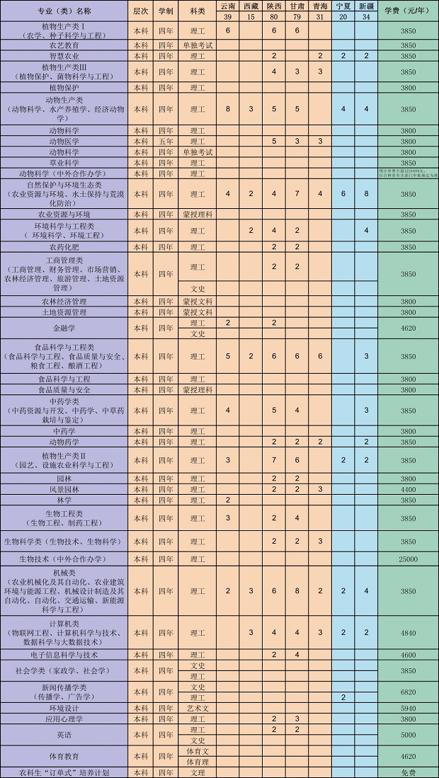 2020吉林农业大学招生计划及人数