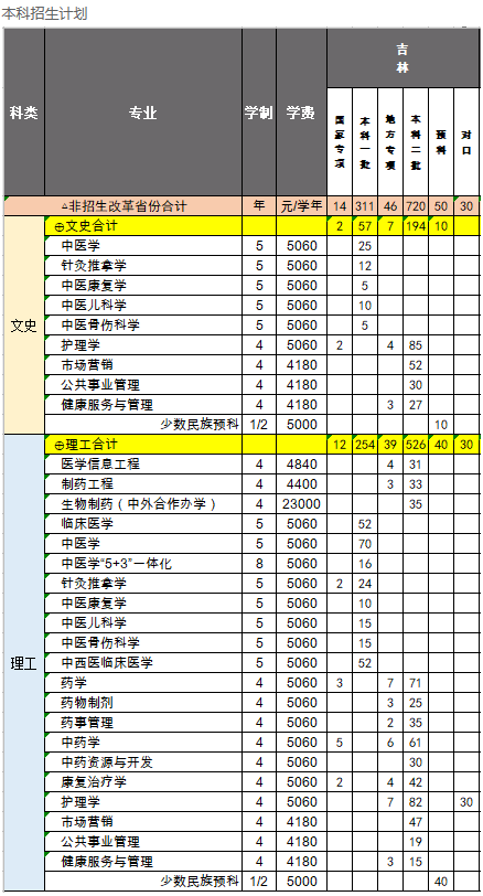 2020长春中医药大学招生专业及计划