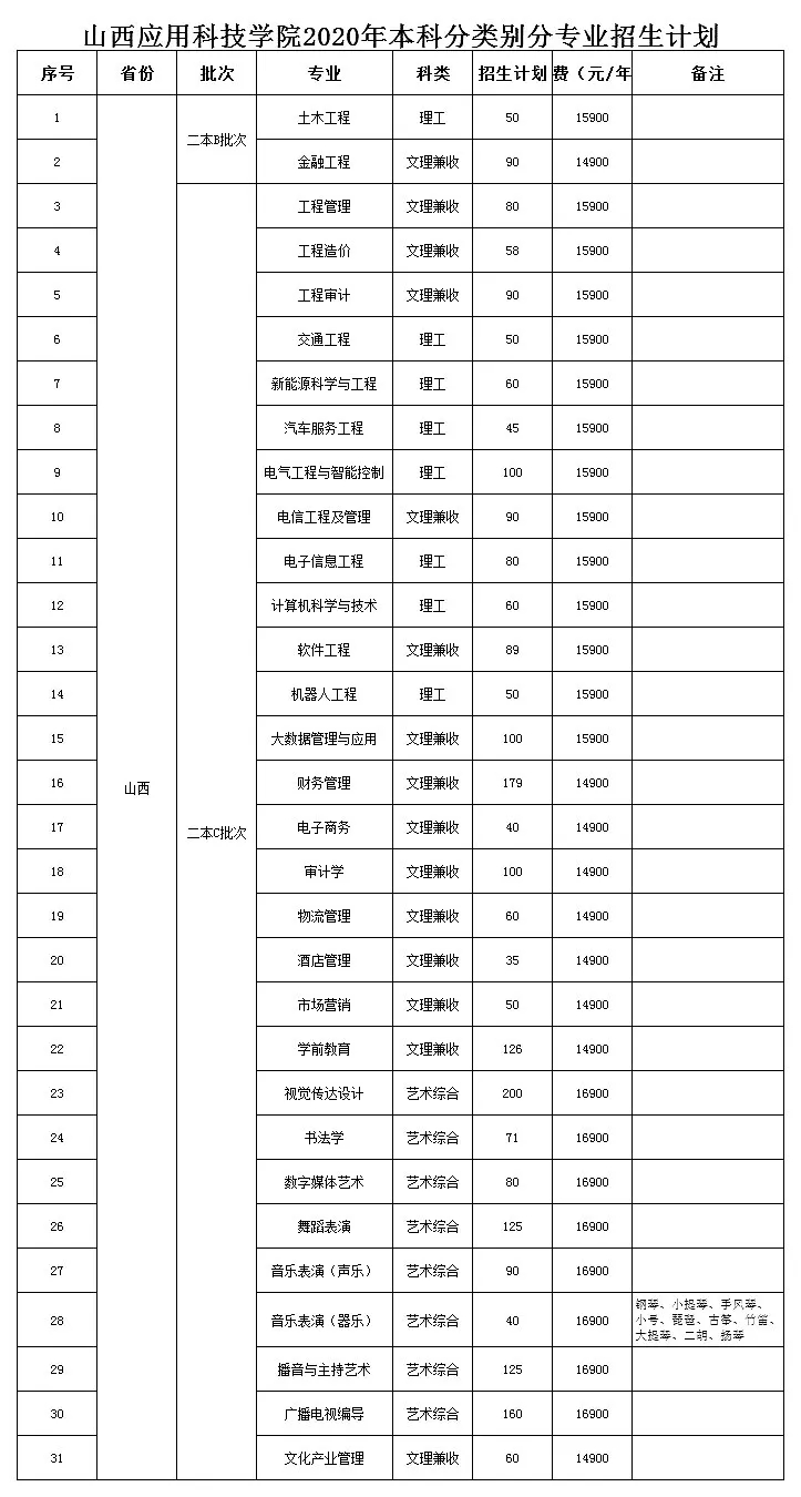 2020山西应用科技学院招生计划及人数