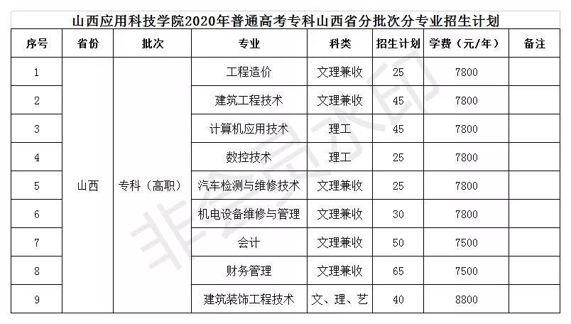 2020山西应用科技学院招生计划及人数