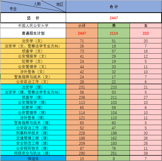 2020中国人民公安大学招生计划及人数