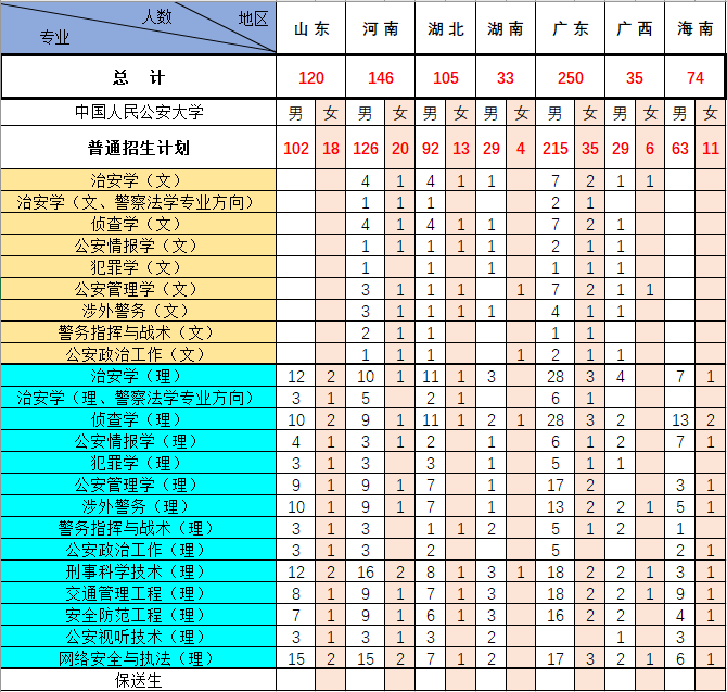 2020中国人民公安大学招生计划及人数