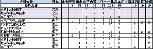 2020长春工程学院招生计划及人数