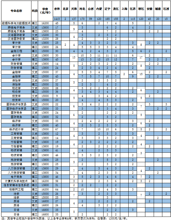 2020长春财经学院招生计划及人数