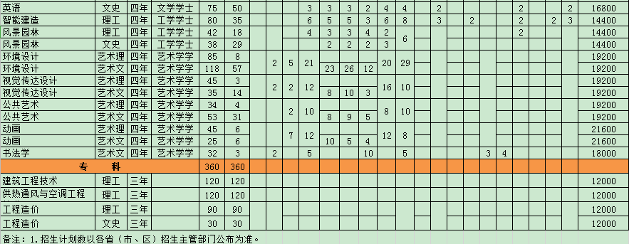 2020吉林建筑科技学院招生专业及计划