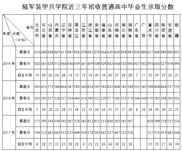 2020年43所军校分数线排名