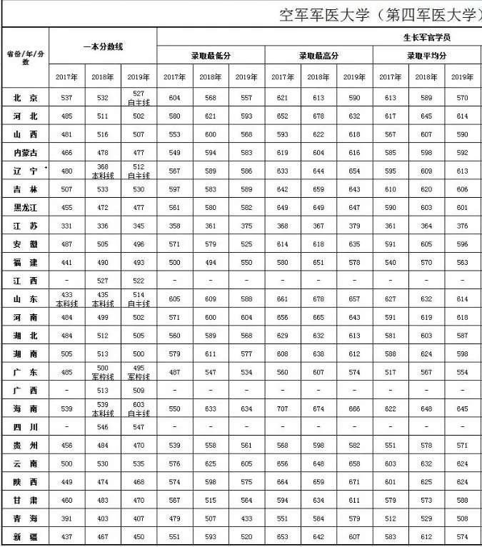 2020年43所军校分数线排名