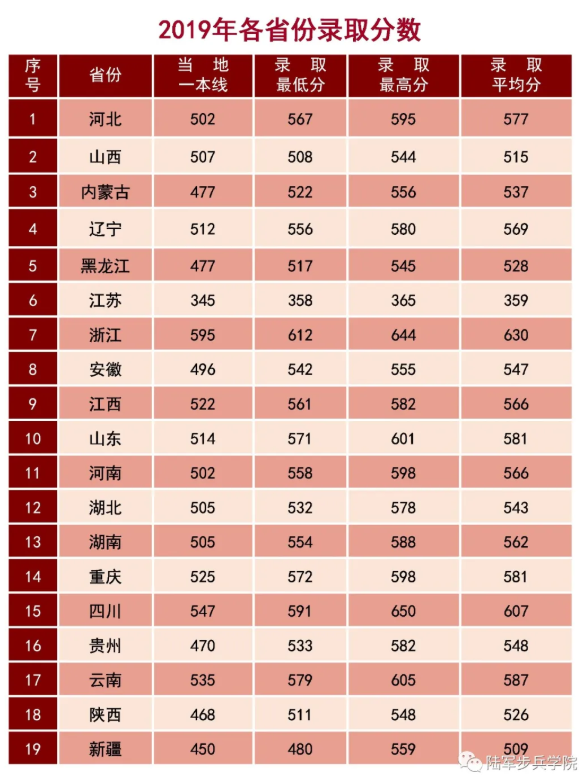 2020年43所军校分数线排名