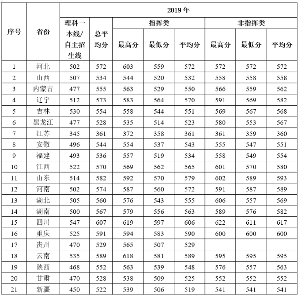 2020年43所军校分数线排名