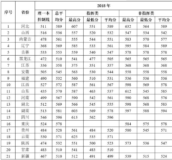 2020年43所军校分数线排名