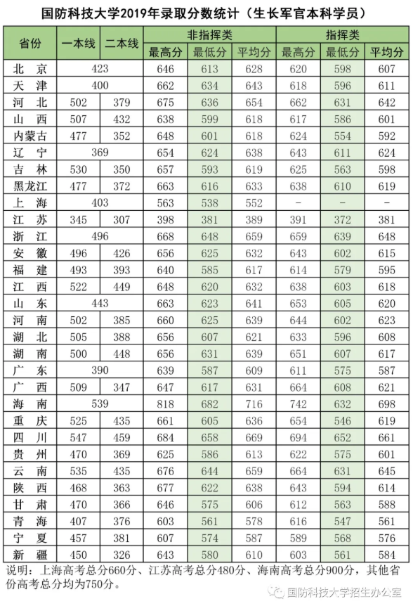 2020年43所军校分数线排名