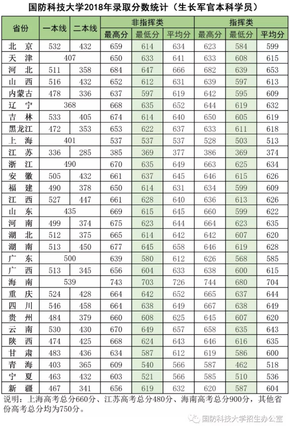 2020年43所军校分数线排名