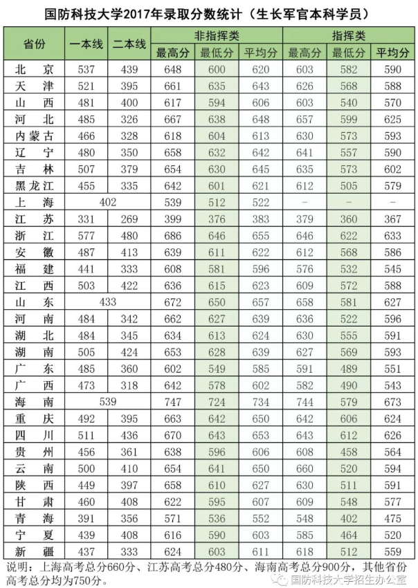 2020年43所军校分数线排名