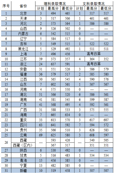 2020年43所军校分数线排名