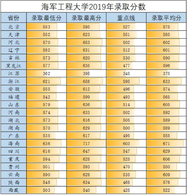 2020年43所军校分数线排名