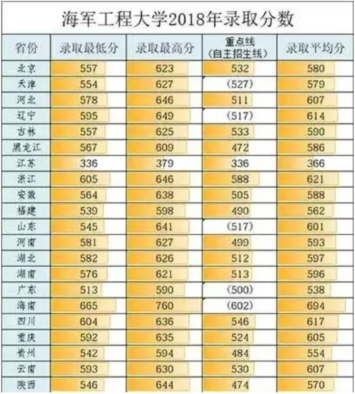 2020年43所军校分数线排名