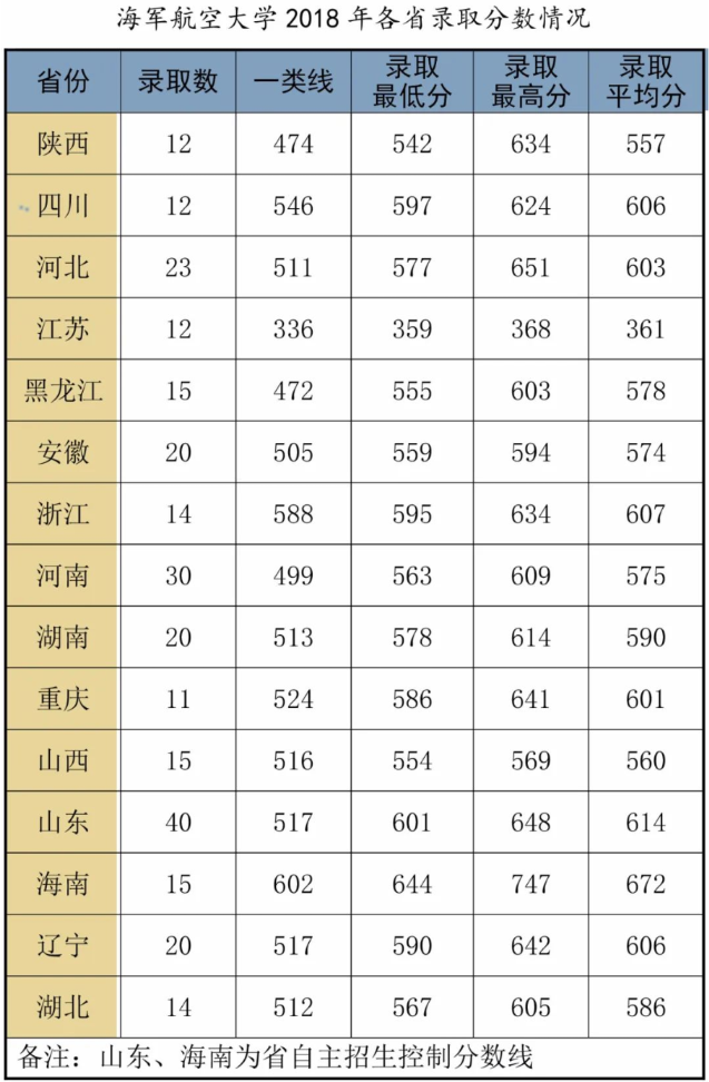 2020年43所军校分数线排名