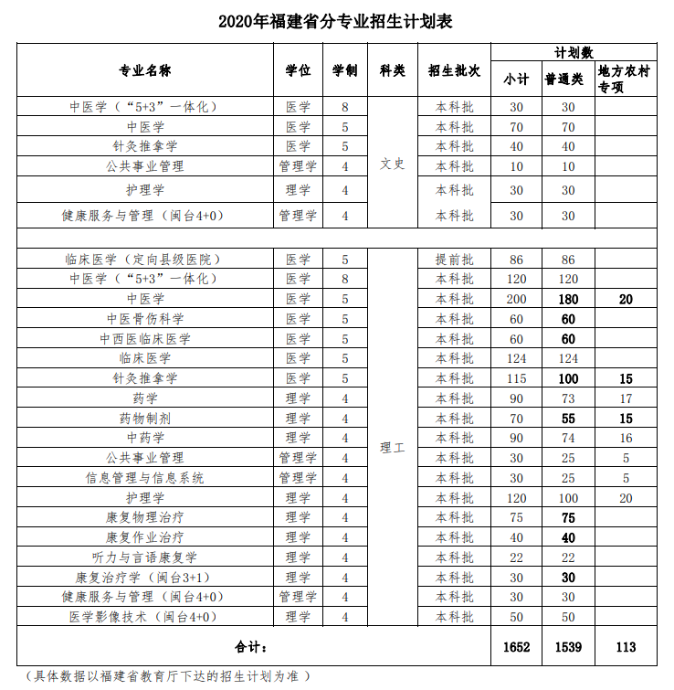 2020福建中医药大学招生计划及招生人数