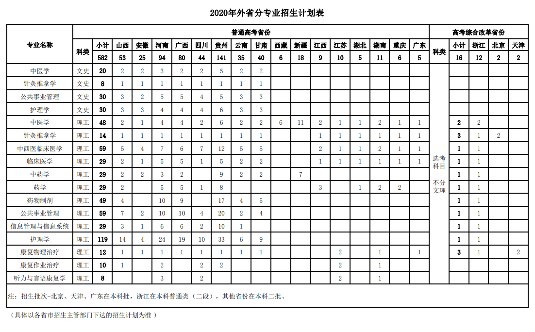 2020福建中医药大学招生计划及招生人数