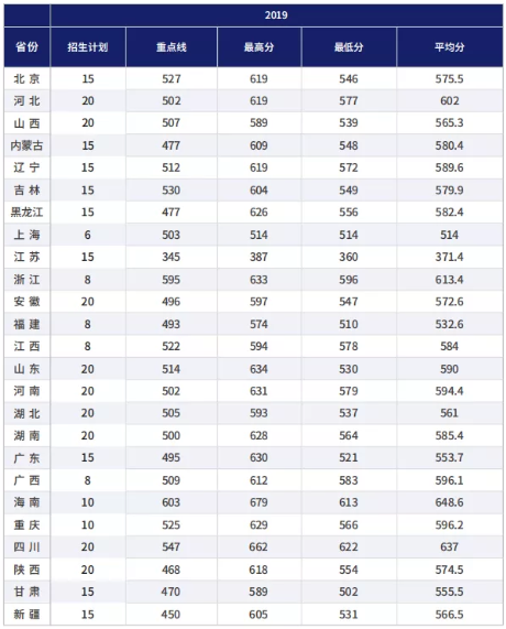 2019航天工程大学各省分数线汇总