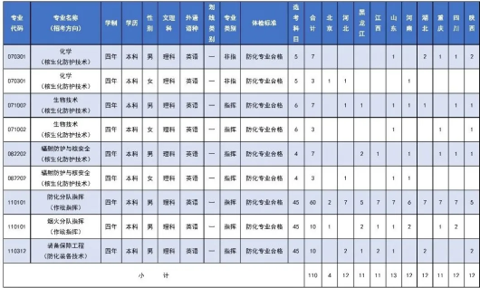 2020陆军防化学院招生计划及人数