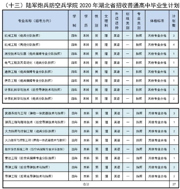 2020陆军炮兵防空兵学院招生计划及人数