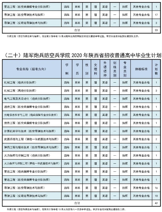 2020陆军炮兵防空兵学院招生计划及人数