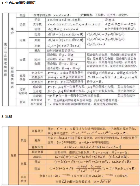 高中数学基本知识点大全