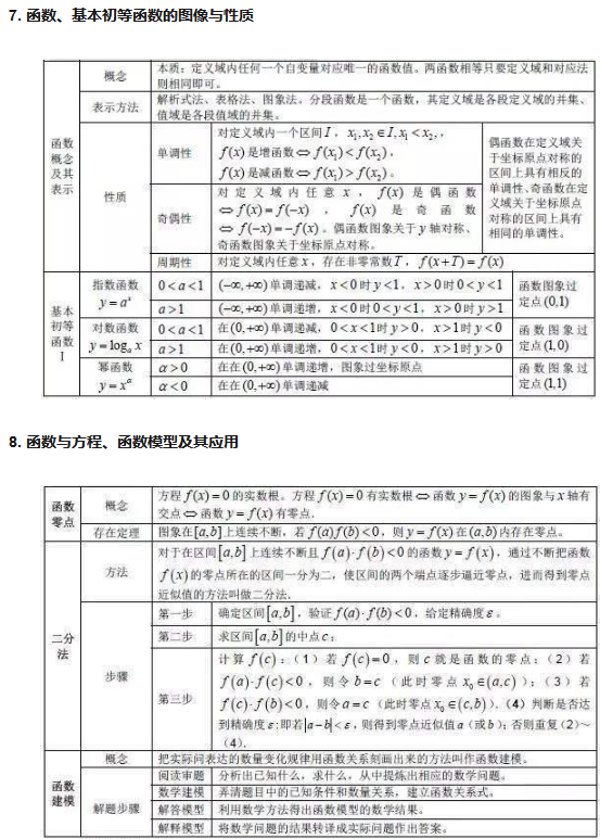 高中数学基本知识点大全