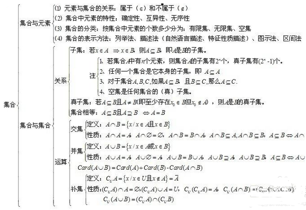 高中数学基本知识点大全