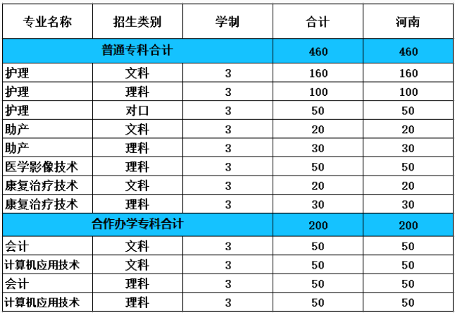 2020黄淮学院招生计划及人数