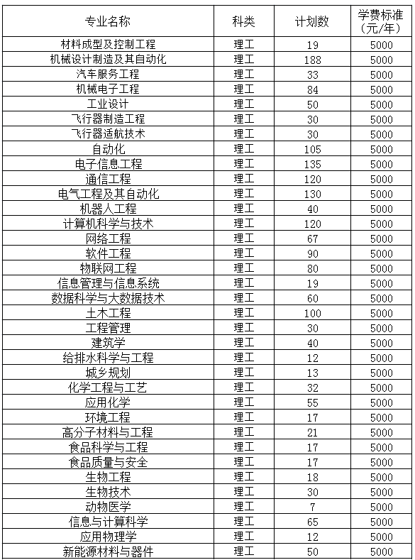 2020安阳工学院招生计划及人数