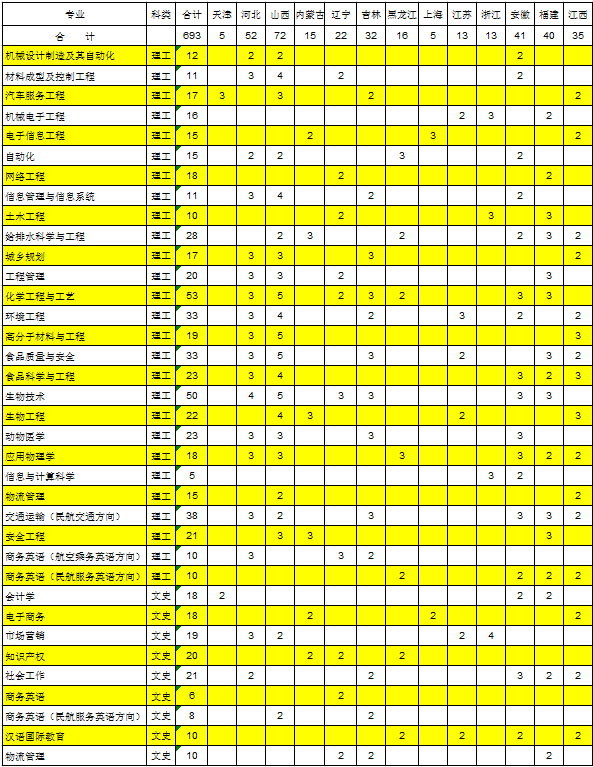 2020安阳工学院招生计划及人数