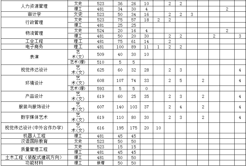 2020河南工程学院招生计划及人数