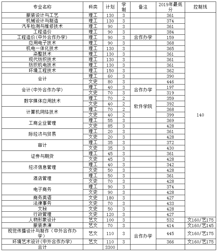 2020河南工程学院招生计划及人数