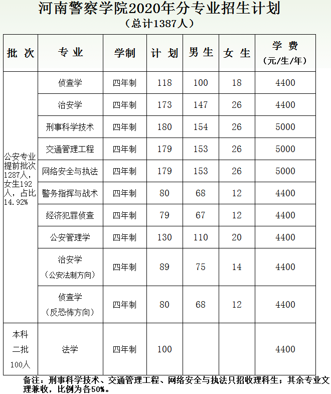 2020河南警察学院招生计划及人数