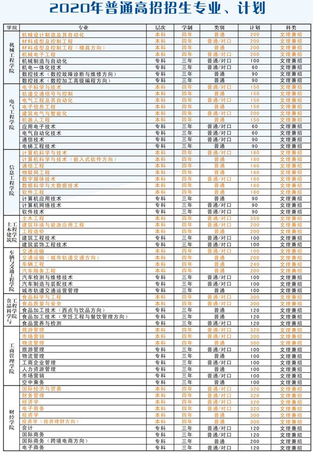 2020郑州科技学院招生专业及计划