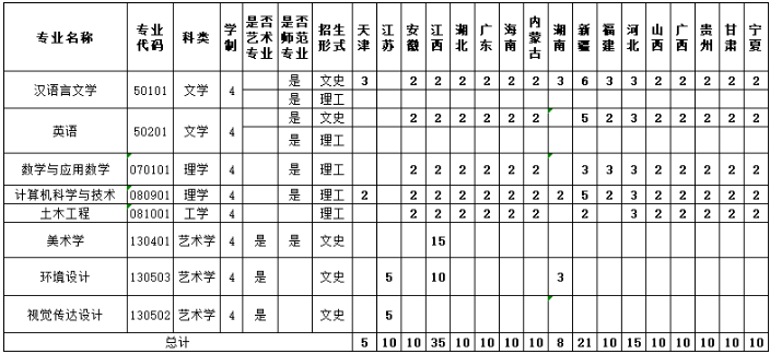 2020信阳学院招生计划及人数