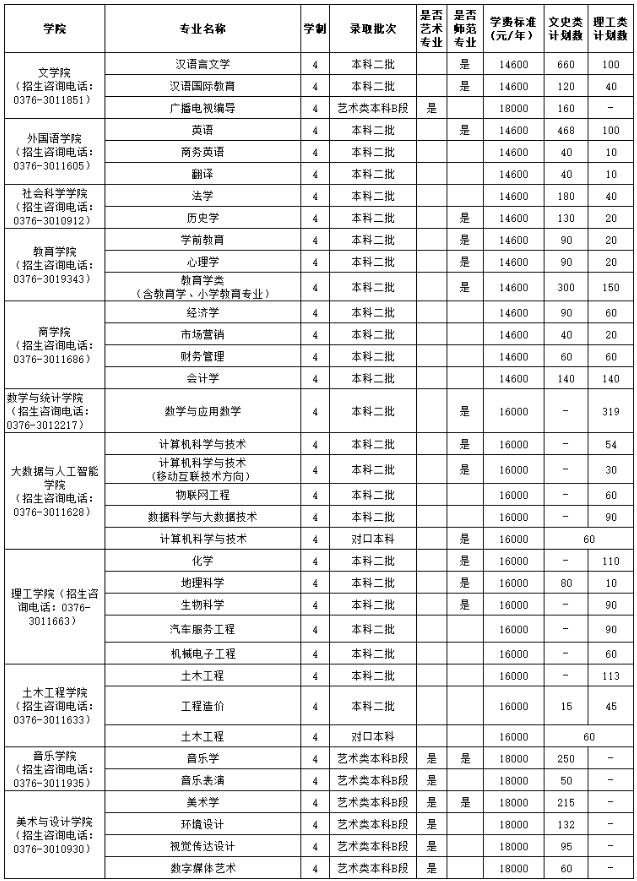 2020信阳学院招生计划及人数