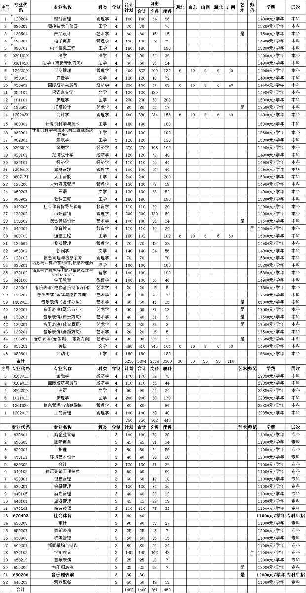 2020郑州西亚斯学院招生计划及人数