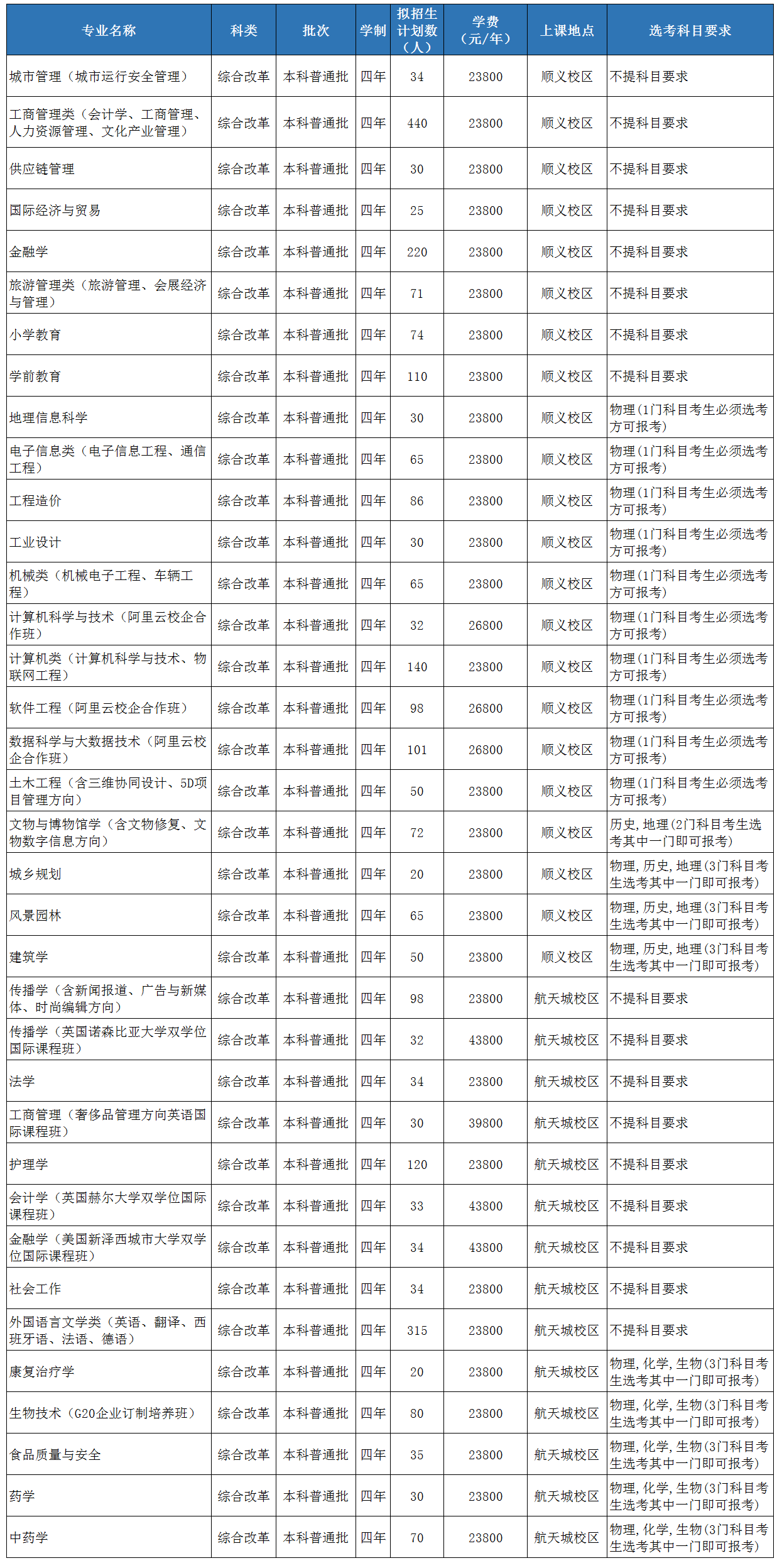 2020北京城市学院招生计划及人数