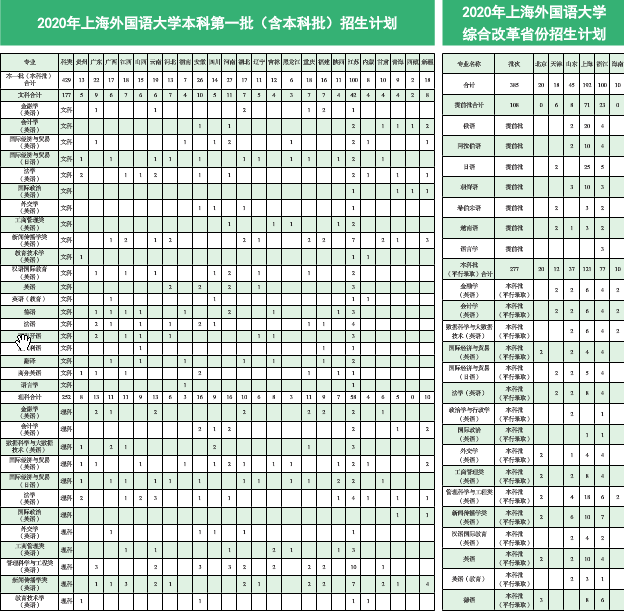 2020上海外国语大学招生计划及人数