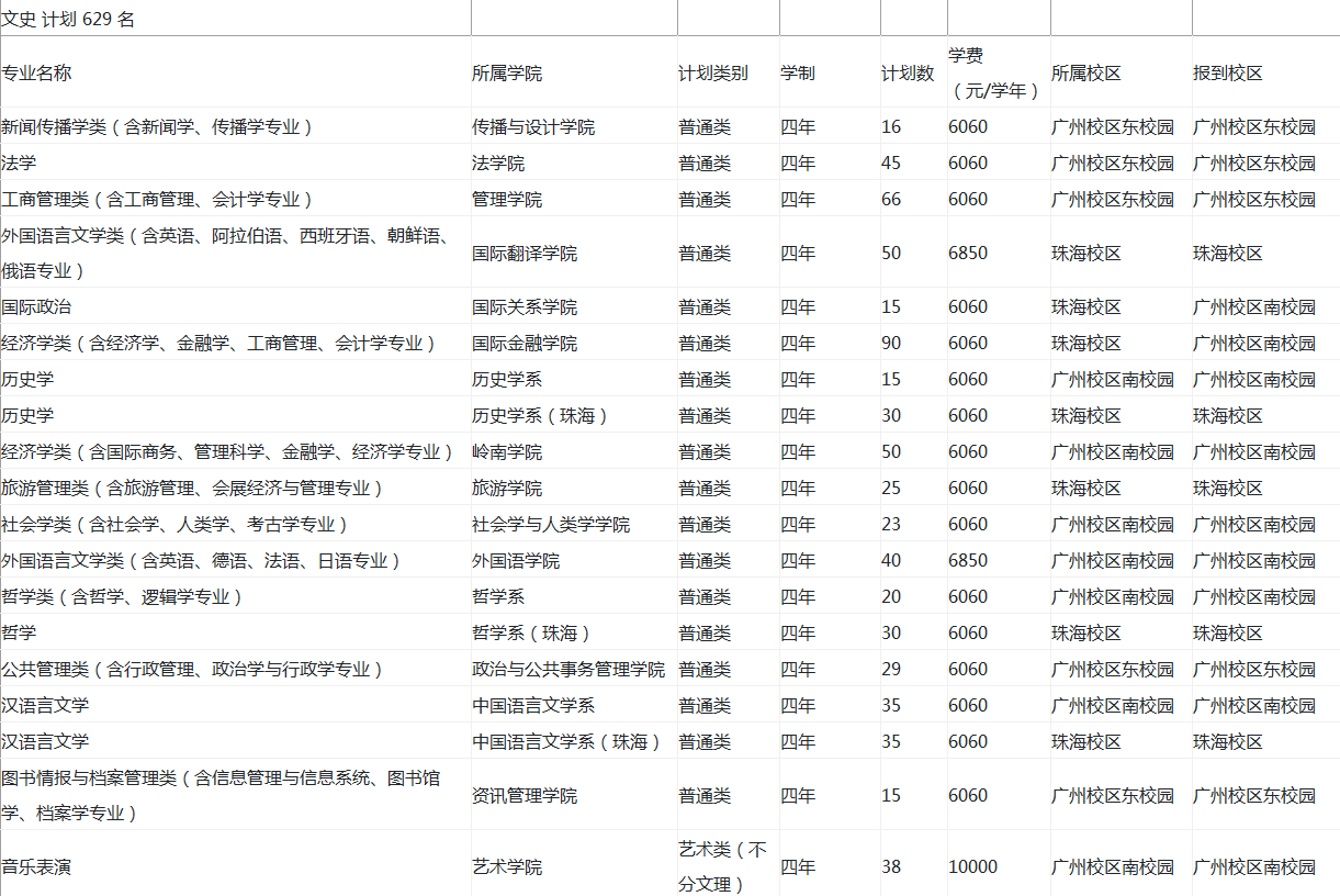 2020中山大学招生计划及人数