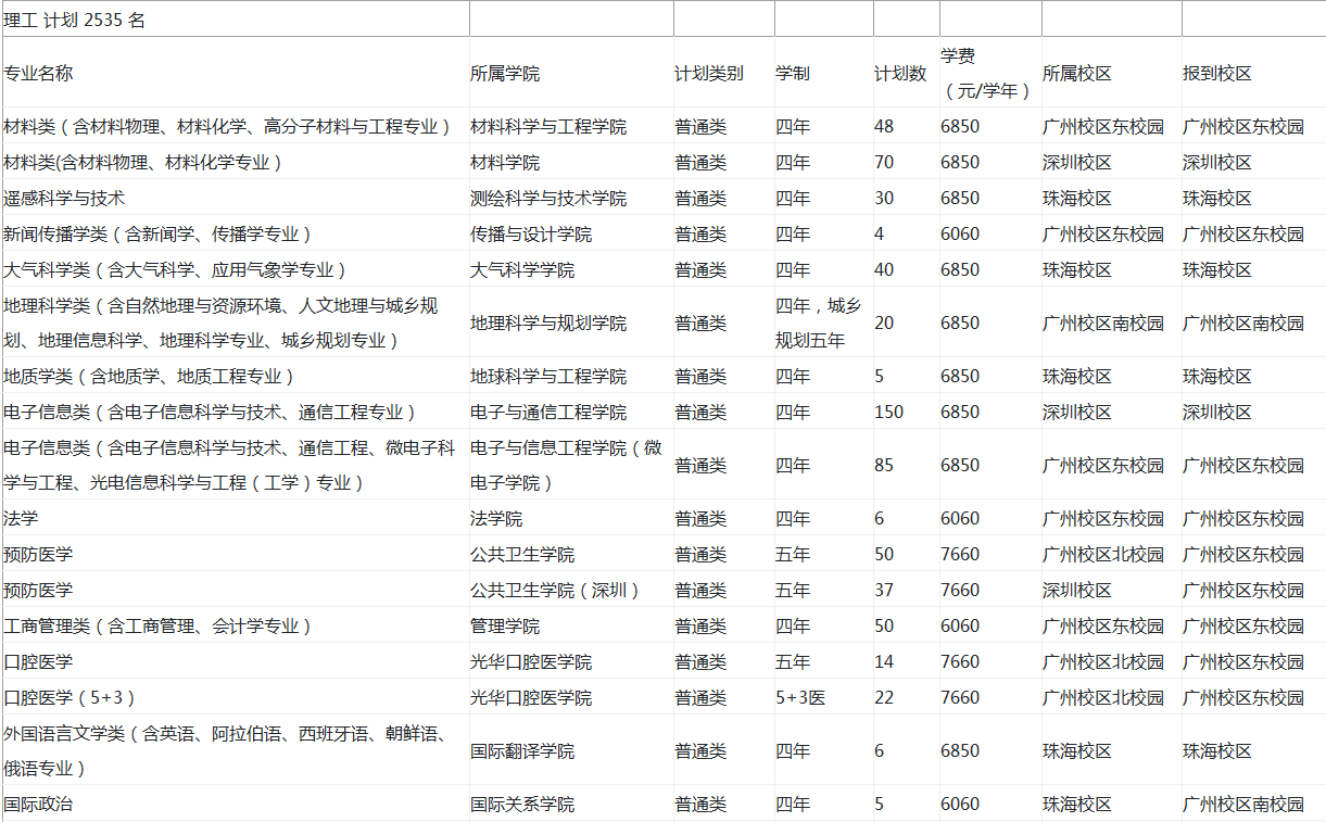 2020中山大学招生计划及人数