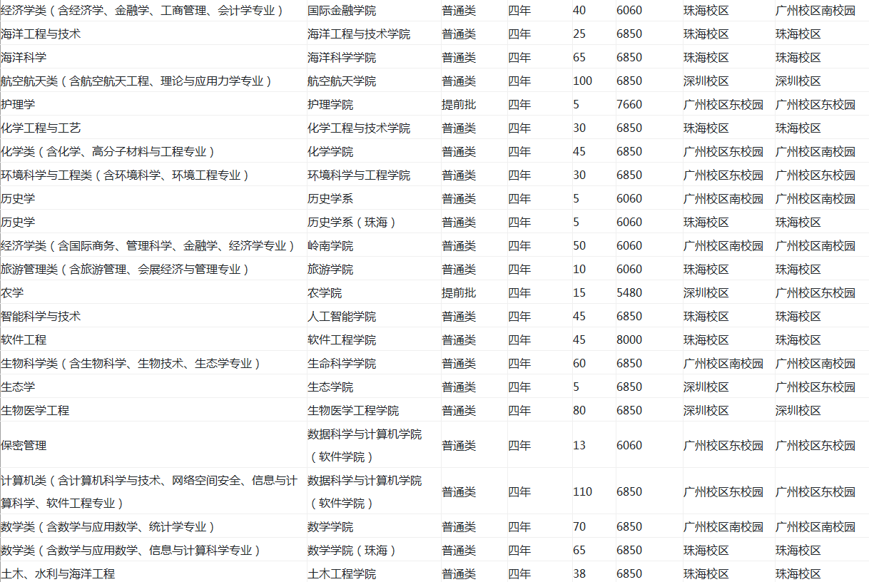 2020中山大学招生计划及人数