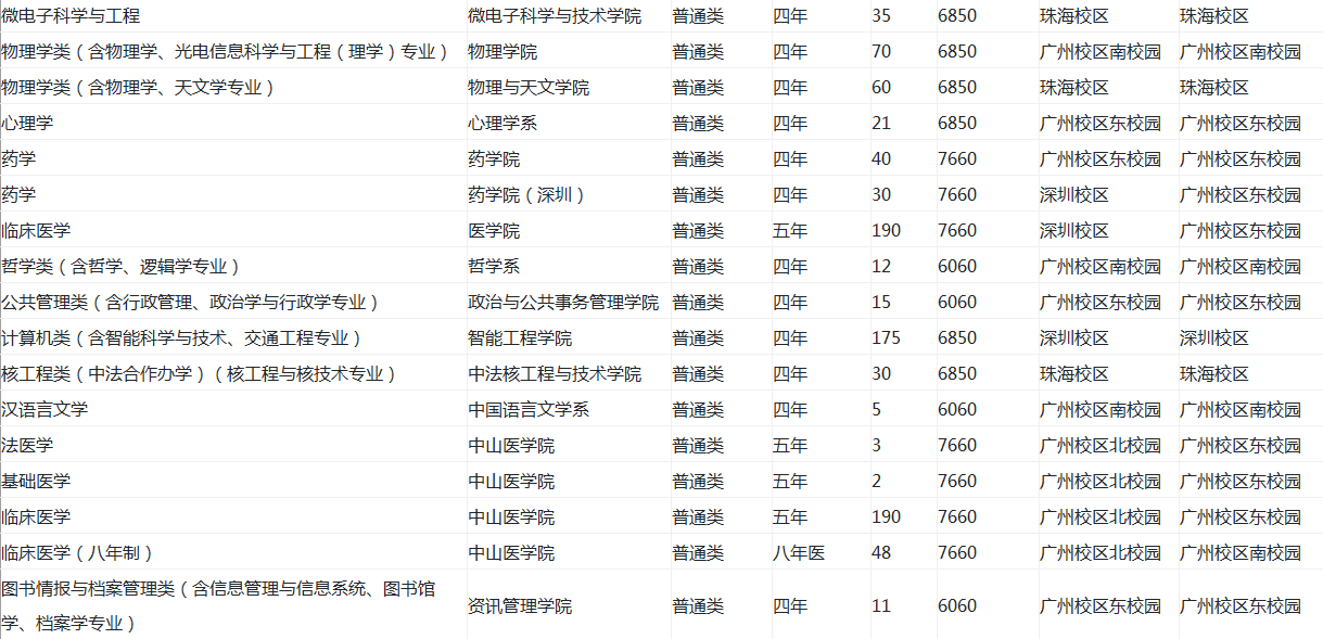 2020中山大学招生计划及人数