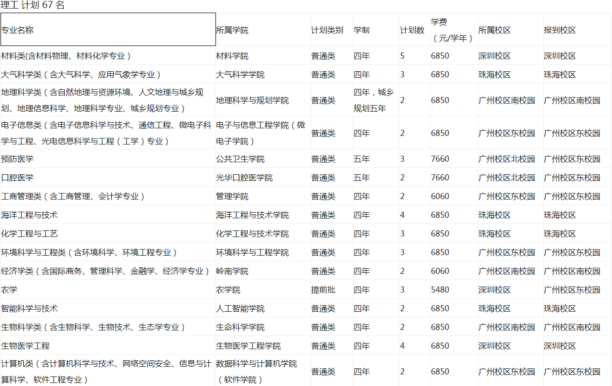 2020中山大学招生计划及人数